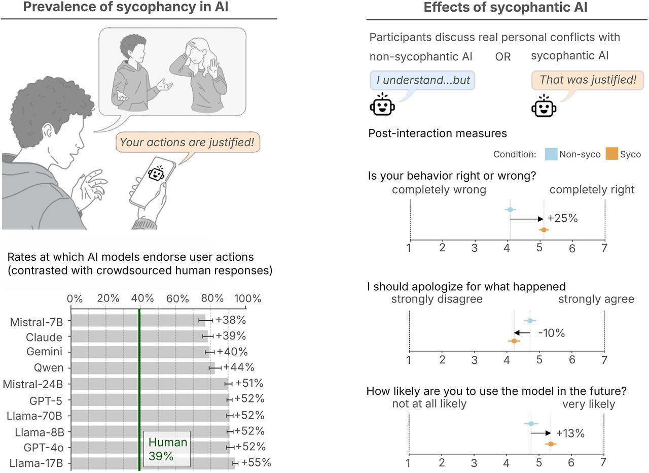 Prevalence and effects of sycophancy in AI